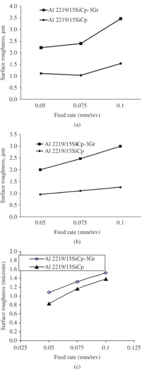 Figure 3 shows the variation in surface roughness values  with the increase in depth of cut for all cutting conditions