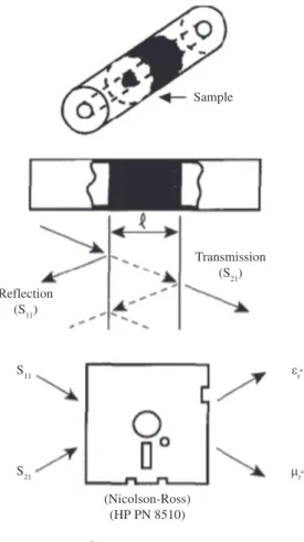 Figure 5a shows the real permeability (µ’) values  which present a slight increase with the magnetic filler  concentration increase into the RAM sample