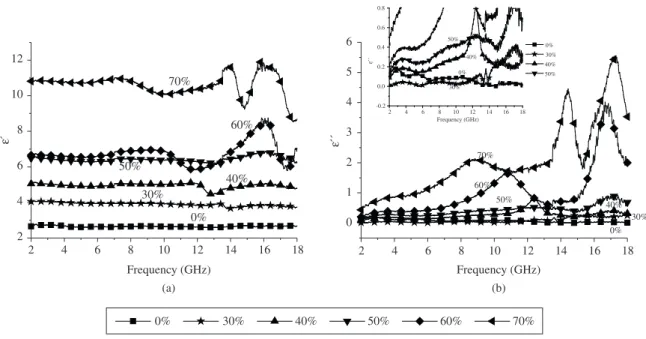 Figure 5. (a) Real and (b) imaginary magnetic permeability curves for RAM based on MnZn ferrite (0, 30, 40, 50, 60 and 70% (w/w))  in function of the frequency.