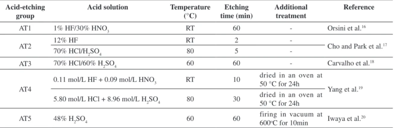 Table 1. Acid-etching groups details.