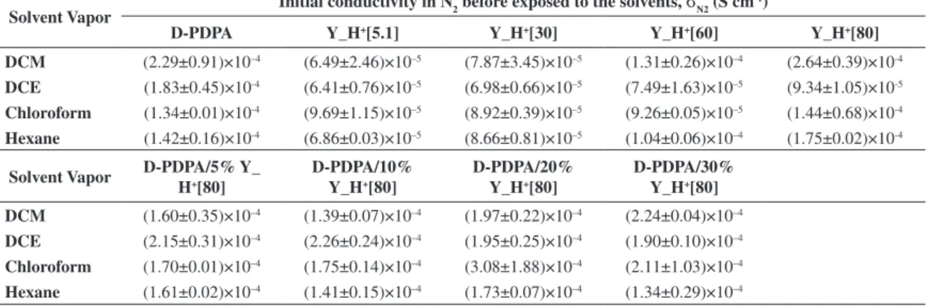 Table 2. The initial electrical conductivity of D-PDPA, Y_H + , D-PDPA/Y_H + [80] in N 2  before exposed to halogenated solvents at  27±1°C and 1 atm.
