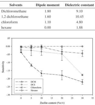 Figure 3. The sensitivity of D-PDPA/Y_H + [80] at various zeolite  concentrations when exposed to halogenated solvents at 27±1°C  and 1 atm.