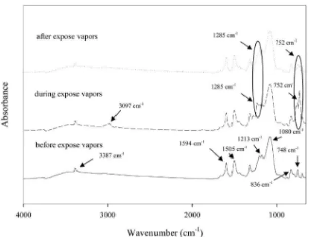 Figure 5. FT-IR spectra of D-PDPA/30% Y_H + [80] when exposed  to DCM and DCE vapors at 27±1°C and 1 atm.