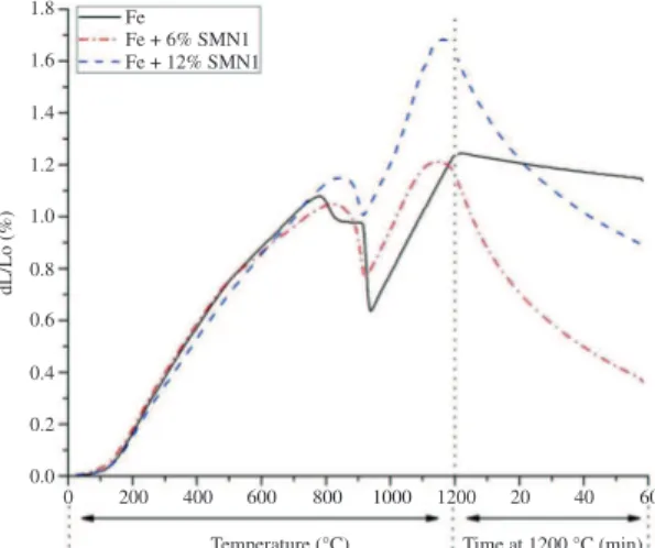 Figure 12. Dimensional variation during heating up and isothermal  sintering of Fe (plain iron), Fe + 6% SMN1 and Fe + 12% SMN1  compacts.