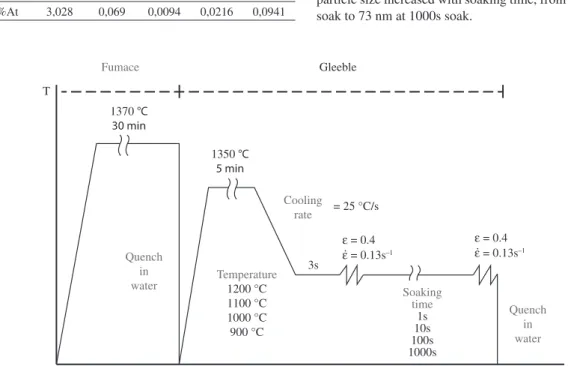 Figure 1. Annealing curve and thermomechanical treatment schedule for compression testing.