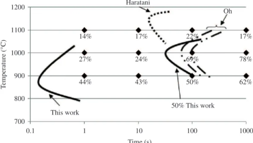 Figure 5. PPT curves for AlN in 3%Si-Fe obtained from this work.