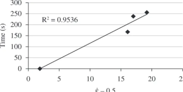 Figure 6. Effect of deformation rate on precipitation start time.