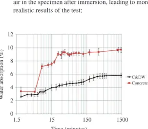Figure 4. Evolution of the water absorption with time.