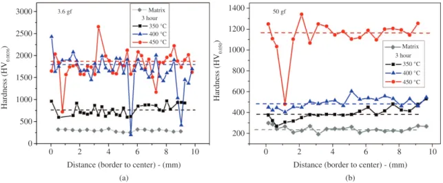 Figure 3. Hardness value as function of ratio between penetration depth p and nitrided layer thickness t, using different loads (a) 3.6 gf  (b) and 50 gf.