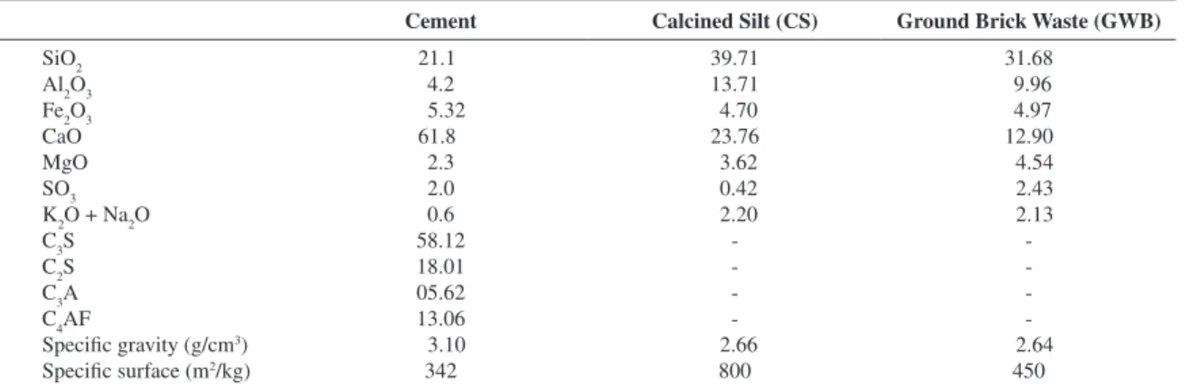 Table 1. Characteristics of cementitious materials.
