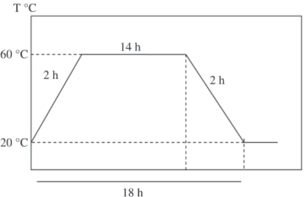 Figure 1. The heat treatment method of mortars (drying kinetics). Figure 3. Mini-slump for SCM mortars studied.