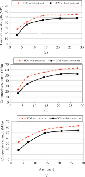 Figure 8. Development of relative strength on compressive of self- self-compacting mortars (a) SCM(R) (b) SCM(CS) (c) SCM(GWB).