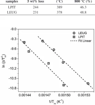 Table 1. Thermal degradation temperatures, DTG peak and %  residue for the lignins under study.
