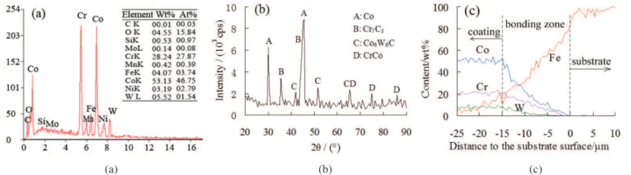 Figure 2c is EDS line scanning results of the coating  along the depth direction. As seen in this figure, element  content of Co-Stellite 6 such as Co, Cr, W is stable in the  coating and drops down in the bonding zone, whereas Fe  content (main element of