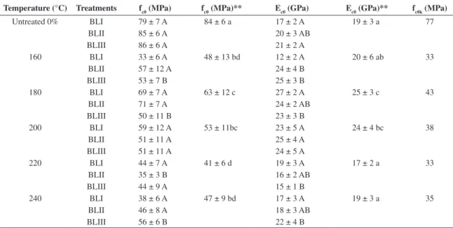 Table 2. Strength and stiffness properties, and characteristic values of the compression.