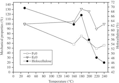 Figure 2. Mechanical properties and holocellulose content in function of temperature.