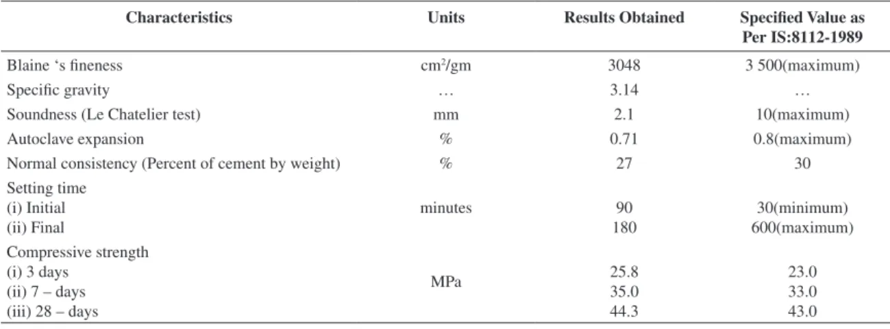 Table 1. Physical Properties of Cement.