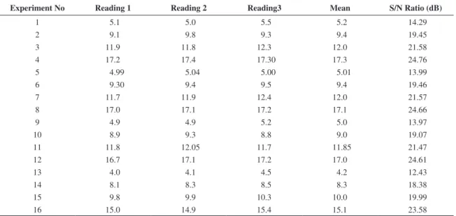 Table 7. Analysis of variance (ANOVA) for Relative flow value.