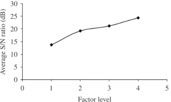 Figure 2. Average S/N ratio for Super-plasticizer to powder ratio.