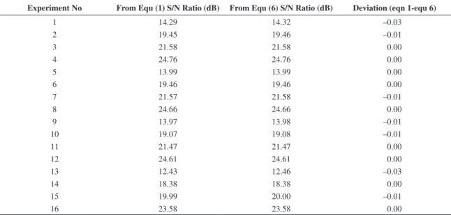 Table 10. Comparative S/N ratio.