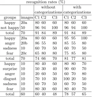 Table 1. Overview of all results. Notes: a – happy also includes surprise; b – anger also includes disgust; c – fear also includes surprise.