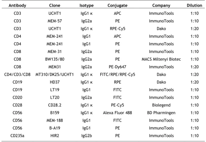 Table 1. Description of the mouse fluorochrome-conjugated anti-human monoclonal antibodies used  in the study