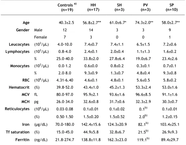 Table 2. Relevant clinical data of patients and controls † . 