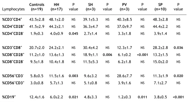 Table 4. Total percentages of lymphocyte populations † . 