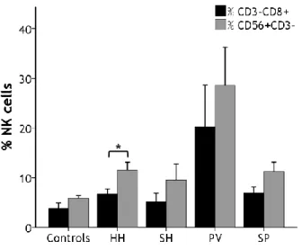 Figure 6. Comparison between the percentage of CD3 - CD8 +  and CD56 + CD3 -  cells among patients and  controls