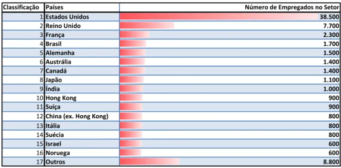 Tabela 3 - Empregabilidade Internacional do Setor 
