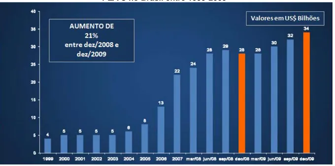 Figura 2 - Evolução do Capital Comprometido para Investimentos em Fundos de  PE/VC no Brasil entre 1999-2009 