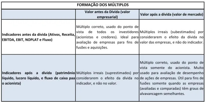 Tabela 4 - Processo de Formação dos Múltiplos 