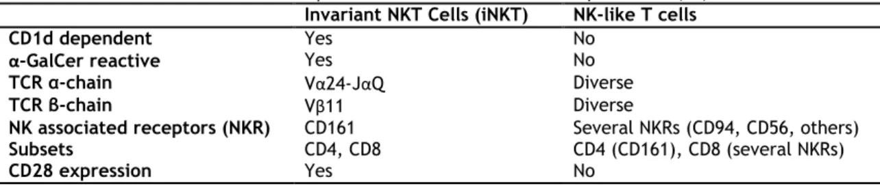 Table 1. Invariant NKT Cells versus  NK-like T cells in Humans. Adapted from (42). 