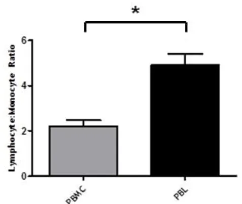 Figure  7.  Lymphocyte:Monocyte  ratio  among  all  samples  studied.  The  graph  shows  the  comparison  between the Lymphocyte:Monocyte ratio (mean±SEM) in PBMC and PBL samples (n=10)