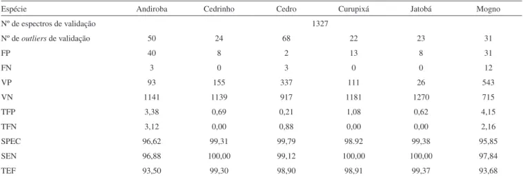 Tabela 3. Figuras de mérito obtidas pela análise das amostras do conjunto de validação