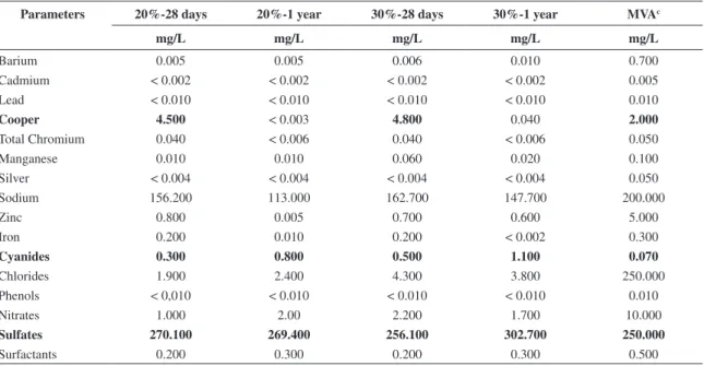 Table 5. Comparison of the solubilization tests of magnesium phosphate cement mortars, as a function of grinding dust contents after  28 days and 1 year of age.