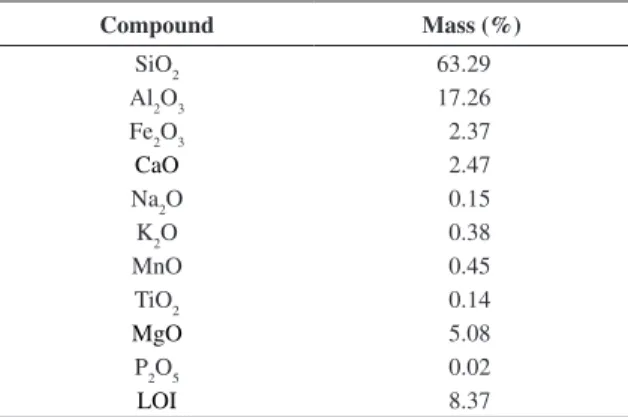 Table 1. Matrix of CCD 2 2  (real and coded values) used and  responses in terms of mass of cations dissolved during acid  treatment