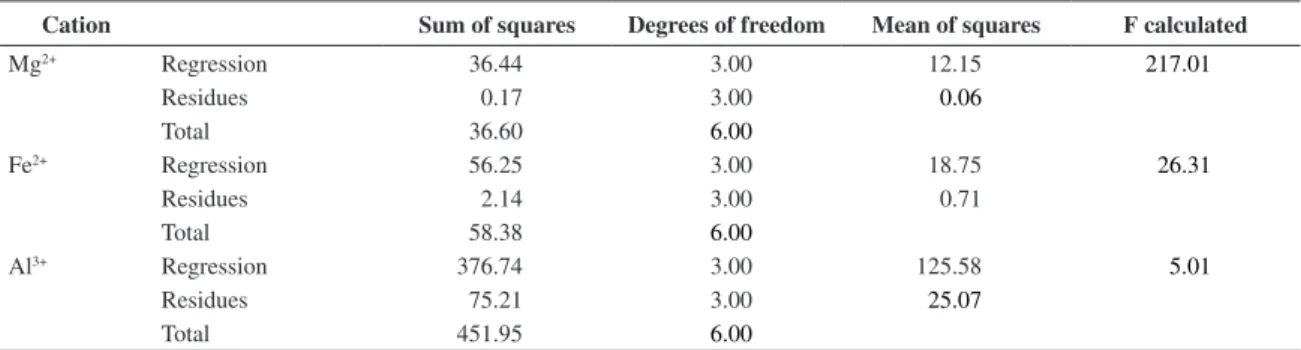 Table 6. Analysis of variance for each model presented in Table 5.