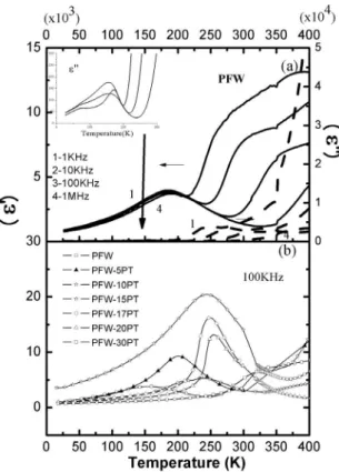 Figure 3. Temperature and frequency dependence of the real  (ε’) and imaginary (ε’’) components of the relative dielectric  permittivity of PFW ceramics frequency dependence at various  temperatures.