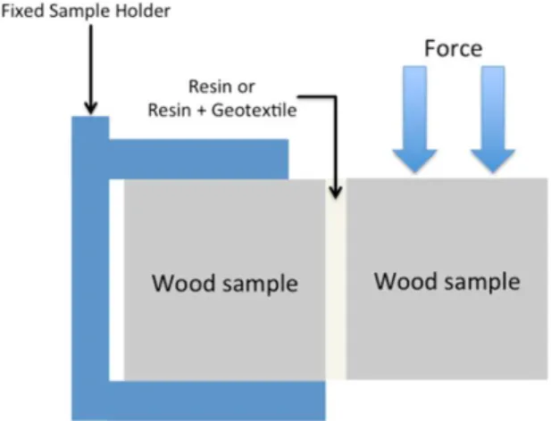 Figure 5. Schematic diagram of the experimental setup to measure  the adhesion between the wood and the coating layer.