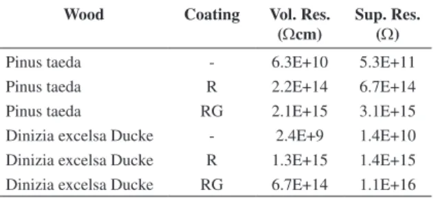 Table 5. Volumetric and superficial resistivity of uncoated and  coated samples.