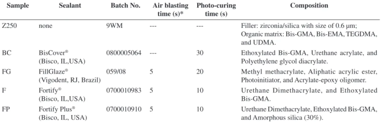 Figure 1 shows the surface morphologies of the as- as-prepared samples observed by scanning electron microscopy  (SEM)