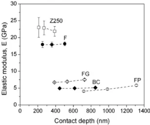 Figure 4. Elastic modulus (E) values obtained from nanoindentation  tests as a function of contact depth for the following samples: bare  Filtek Z250 ®  composite resin (Z250), and Z250 samples filled with  Fortify Plus ®  (FP), Fortify ®  (F), FillGlaze ®