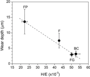 Figure 7. Wear depth as a function of H/E ratio for the tested  sealants: Fortify Plus ®  (FP), Fortify ®  (F), FillGlaze ®  (FG) and  BisCover ®  (BC)
