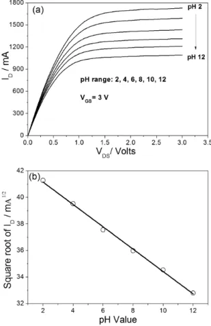Figure 6. I D -V GS  characteristics for constant V DS  of the ITO film as  separative extend gate-FET in the pH range from 2 to 12: (a) I D -V GS characteristics, and (b) sensitivity calculated when I D  was fixed in  200 µA.