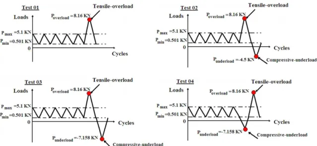 Figure 1. different types of loadings.