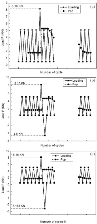 Figure 9 shows the plot of the variation of the opening  stress intensity factor K op  with respect to crack length a, the  results show that there are distinct stages: