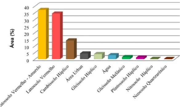 Tabela 2 - Porcentagem de Classes de uso e cobertura do solo da APARD. 