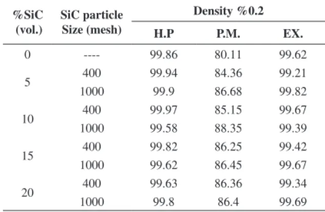 Figure 3. Optical microscopy images of Al-SiC composites; A) 10%SiC mesh 400, P.M., B) 10%SiC mesh 400, EX., C) 10%SiC mesh  400, H.P., D) 10%SiC mesh 1000, EX., E) 15%SiC mesh 1000, EX., and F) 20%SiC mesh 1000, H.P.