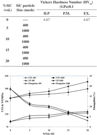 Figure 3D shows the microstructure of Al-10%SiC with  the SiC mesh size of 1000. Comparison of this image with  Figure 2B (SiC size is mesh 400) shows that SiC particles  have better distribution in smaller size